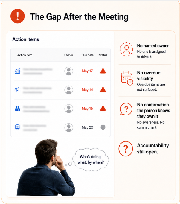 meeting accountability gap showing action items without confirmed owners across consecutive meetings